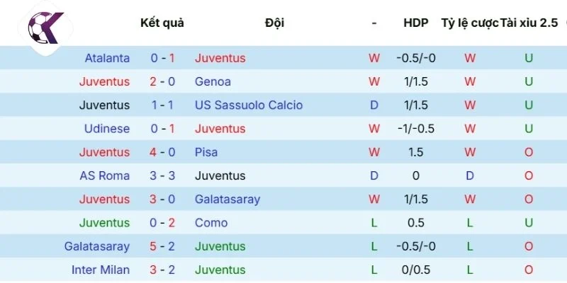 Đánh giá kết quả phong độ mới đây của Juventus