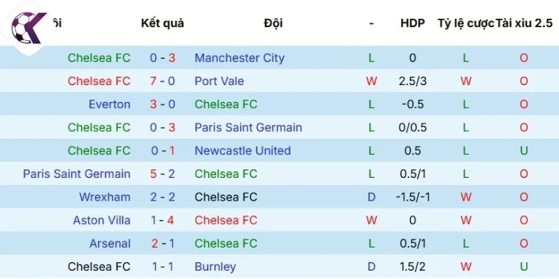 Diễn biến ra sân của Chelsea thời gian qua