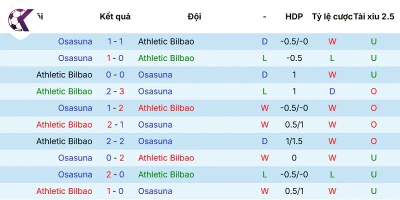 Dữ liệu chạm mặt trong quá khứ giữa Athletic Bilbao vs Osasuna