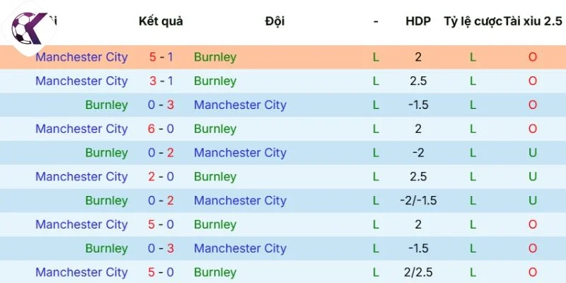 Dữ liệu đối đầu Burnley vs Manchester City trong quá khứ