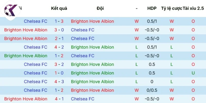 Kết quả những cuộc chạm mặt Brighton vs Chelsea