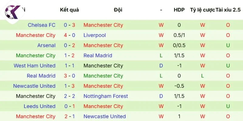 Kết quả phong độ gần đây của Manchester City