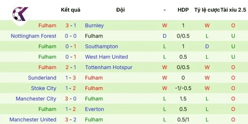 Phong độ Bournemouth hiện nay