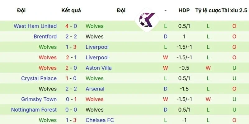 Phong độ của Wolves