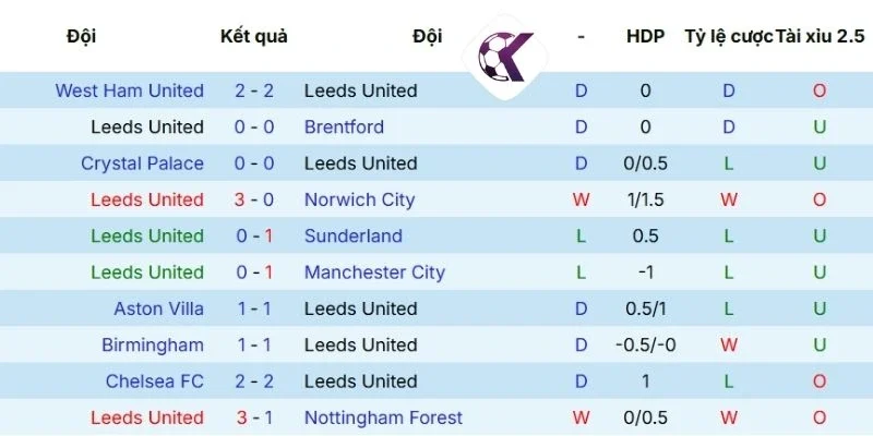 Phong độ Leeds United 