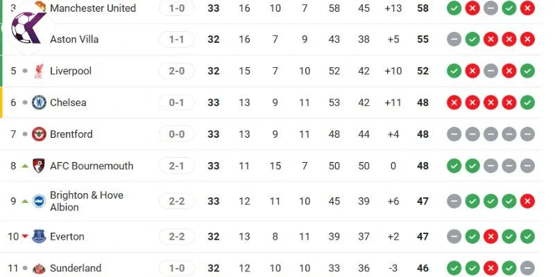 Thứ hạng Premier League hiện tại của Brighton vs Chelsea