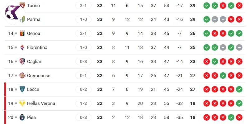 Kết quả BXH Serie A của Lecce vs Fiorentina