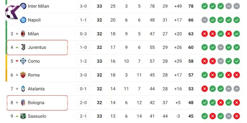 Thứ hạng tại Serie A hiện tại của Juventus vs Bologna