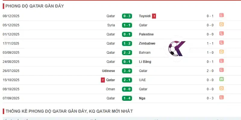 Kết quả thi đấu qua 5 trận gần đây của Qatar