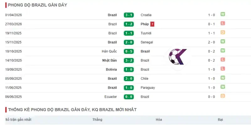 Phong độ của Brazil qua 5 trận đối đầu mới nhất