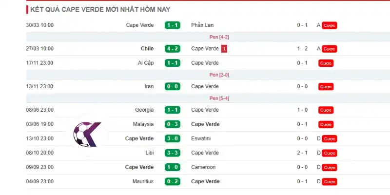 Thành tích 10 trận đấu mới nhất của đội tuyển Cabo Verde