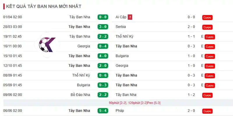 Thành tích 10 trận đấu mới nhất của Tây Ban Nha