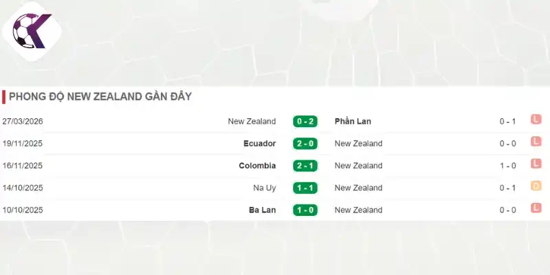 Thành tích của đội tuyển New Zealand trước giải đấu