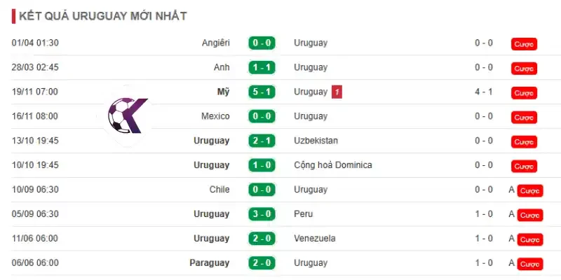Thành tích của đội tuyển Uruguay trước giải đấu