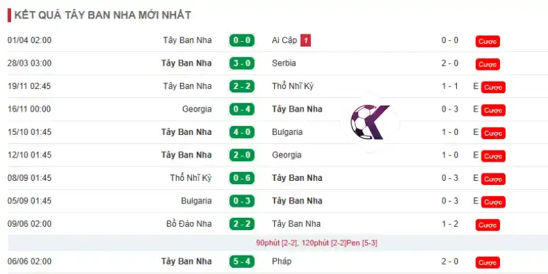 Thành tích những trận mới nhất của Tây Ban Nha