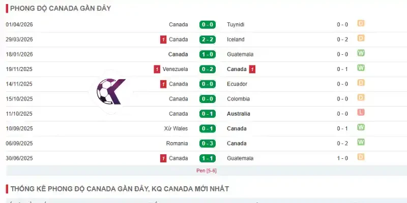 Thống kê 5 trận ra sân mới nhất của Canada