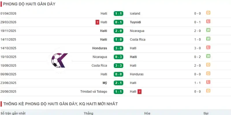Thống kê phong độ 5 trận gần đây của Haiti